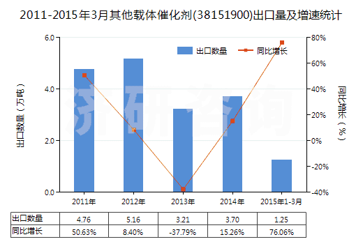 2011-2015年3月其他載體催化劑(38151900)出口量及增速統(tǒng)計(jì)